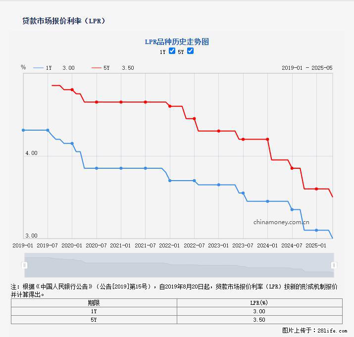 重磅!降息!桂林房贷利率3.0% - 怀化生活资讯 - 怀化28生活网 hh.28life.com